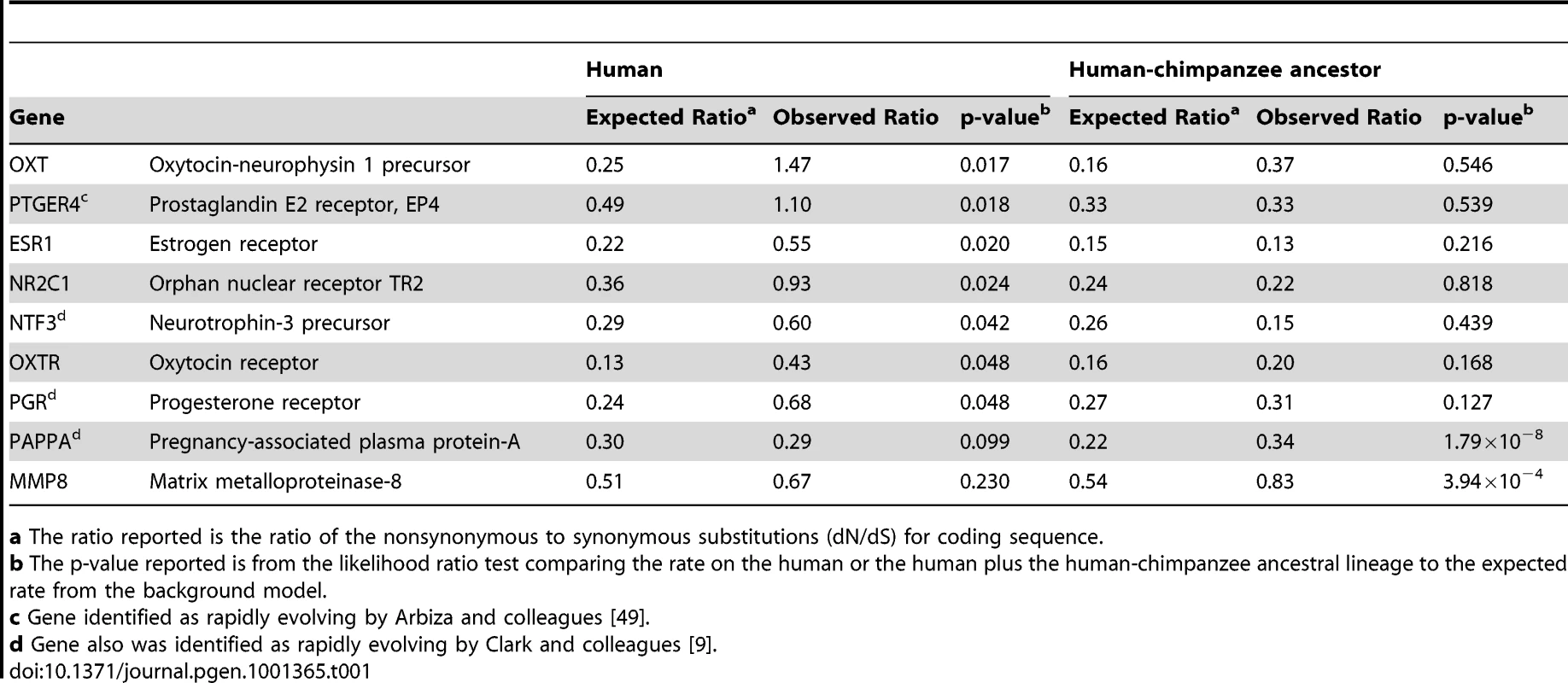 Sample of candidate genes showing coding region rate acceleration in humans.