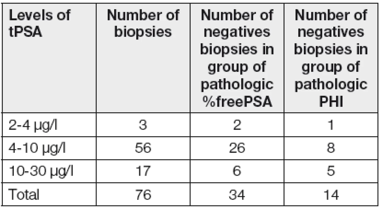 Analysis of result of biopsy according to positivity of markers