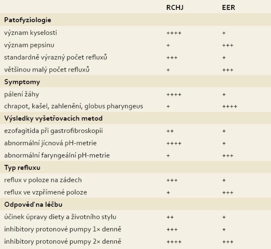 Rozdíly mezi refluxní chorobou jícnu (RCHJ ) a patologickým extraezofageálním refluxem (EER).
Tab. 2. Differences between gastroesophageal reflux disease (GERD) and extraesophageal reflux (EER).