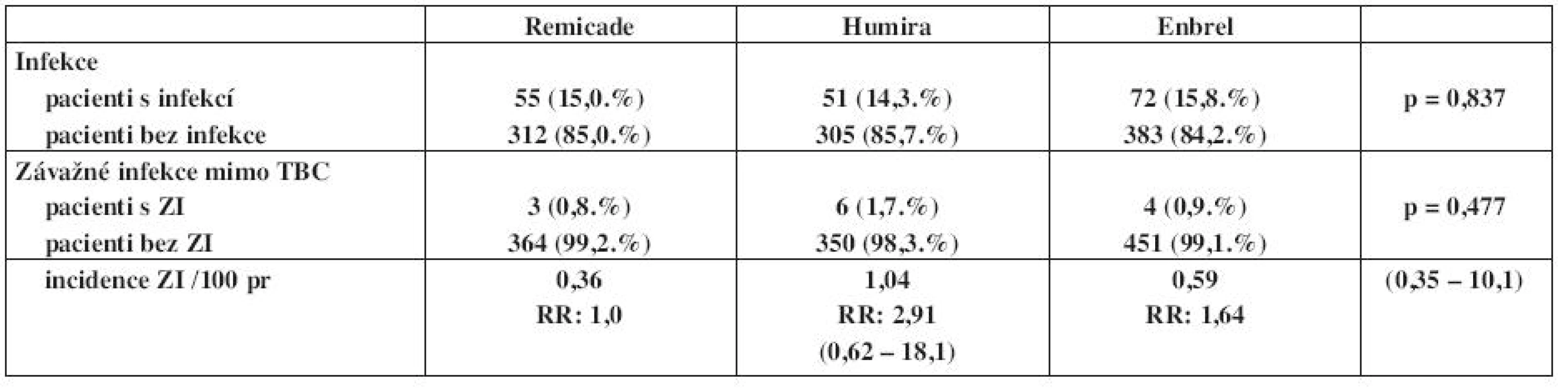 Výskyt a incidence infekcí v registru ATTRA u pacientů s ankylozující spondylitidou - porovnání mezi jednotlivými preparáty.