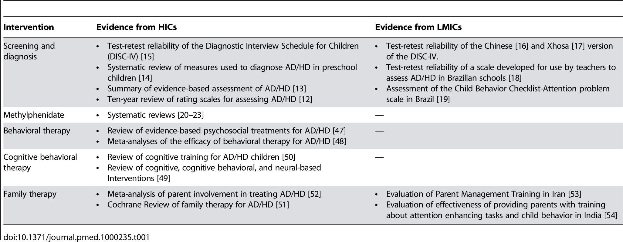 The evidence in support of AD/HD treatment.
