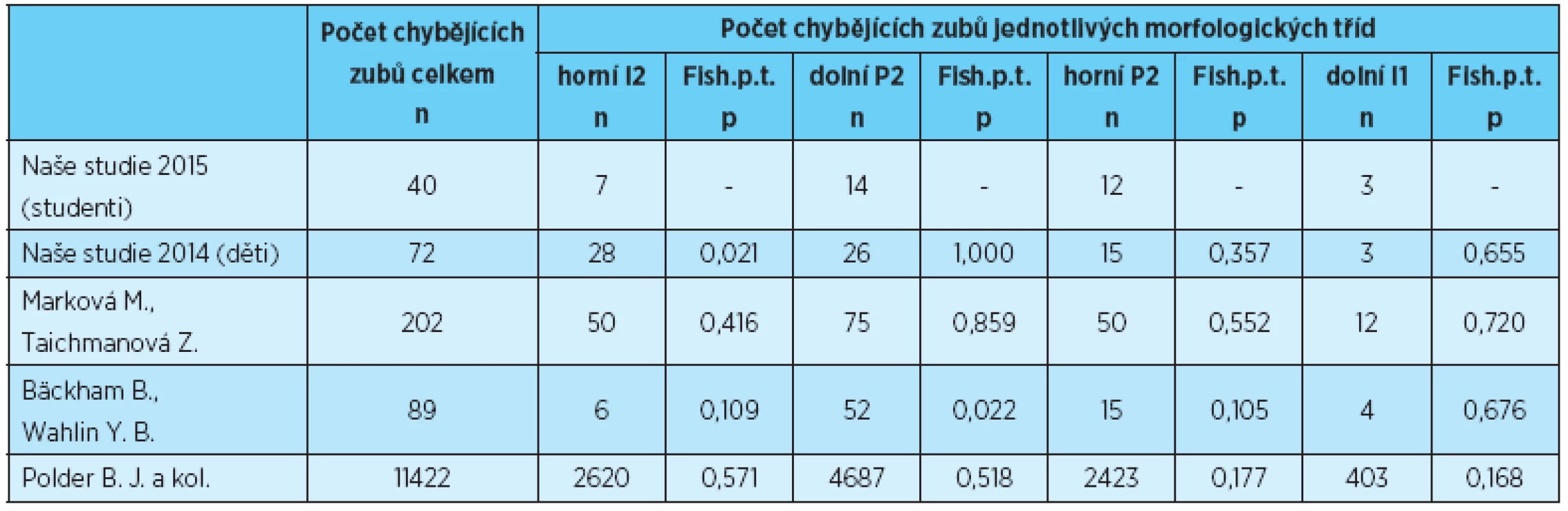 Počet chybějících zubů jednotlivých morfologických tříd, porovnání s výsledky uvedenými v literatuře [1, 2, 3, 4]