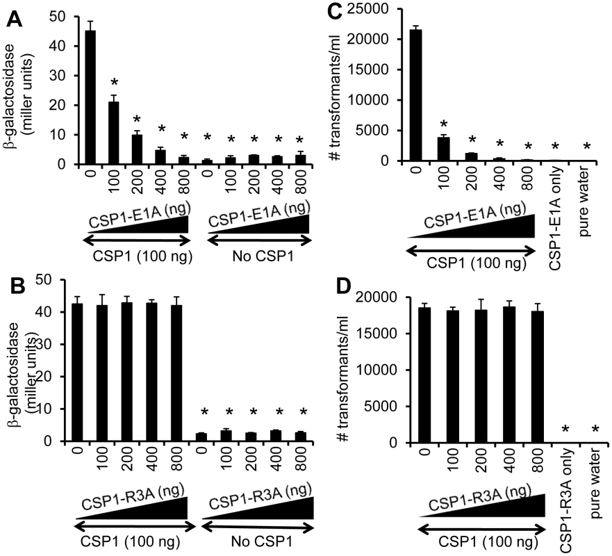 Dose dependent inhibition of <i>comX</i> expression and DNA transformation by CSP-E1A.