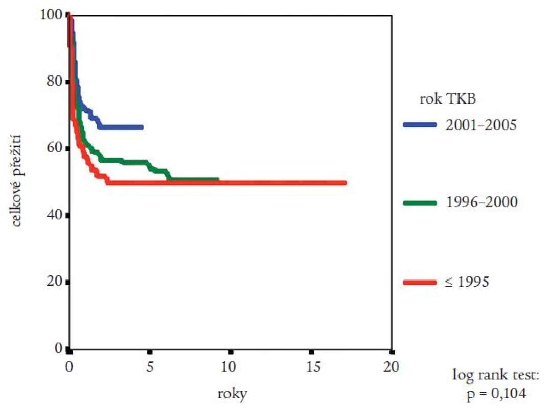 Pravděpodobnost přežití nemocných s CML po provedení alogenní transplantace krvetvorných buněk (TKB) podle Kaplana a Meiera podle let, v nichž byla transplantace provedena. Blíže viz text.