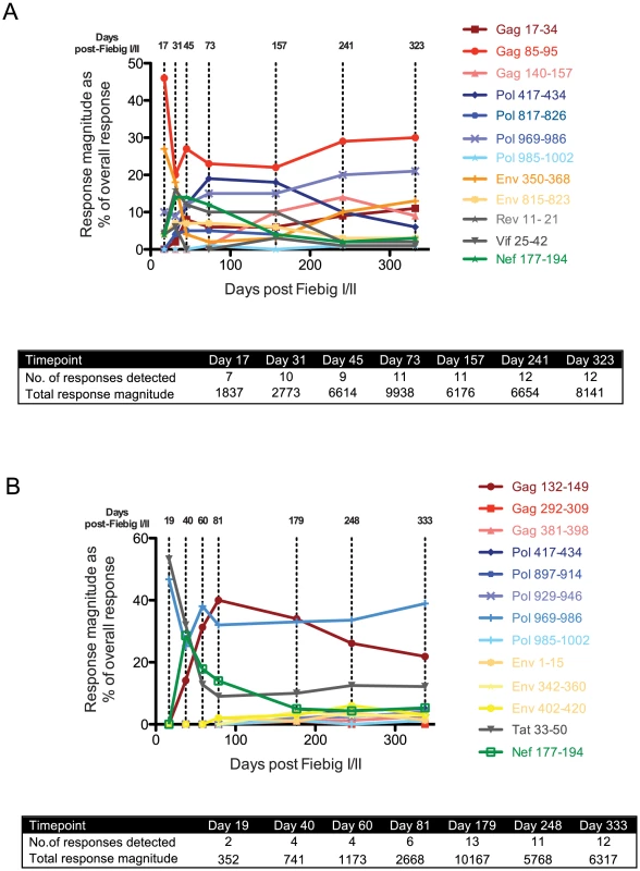 T cell response kinetics during acute and early HIV-1 infection.