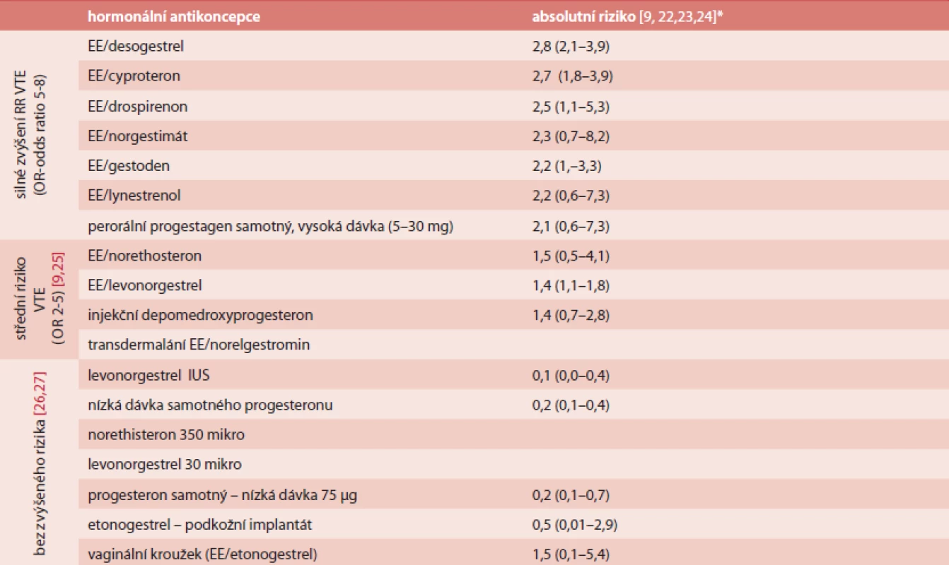 Přehled rozdílného RR 1. VTE příhody u různých přípravků hormonální antikoncepce