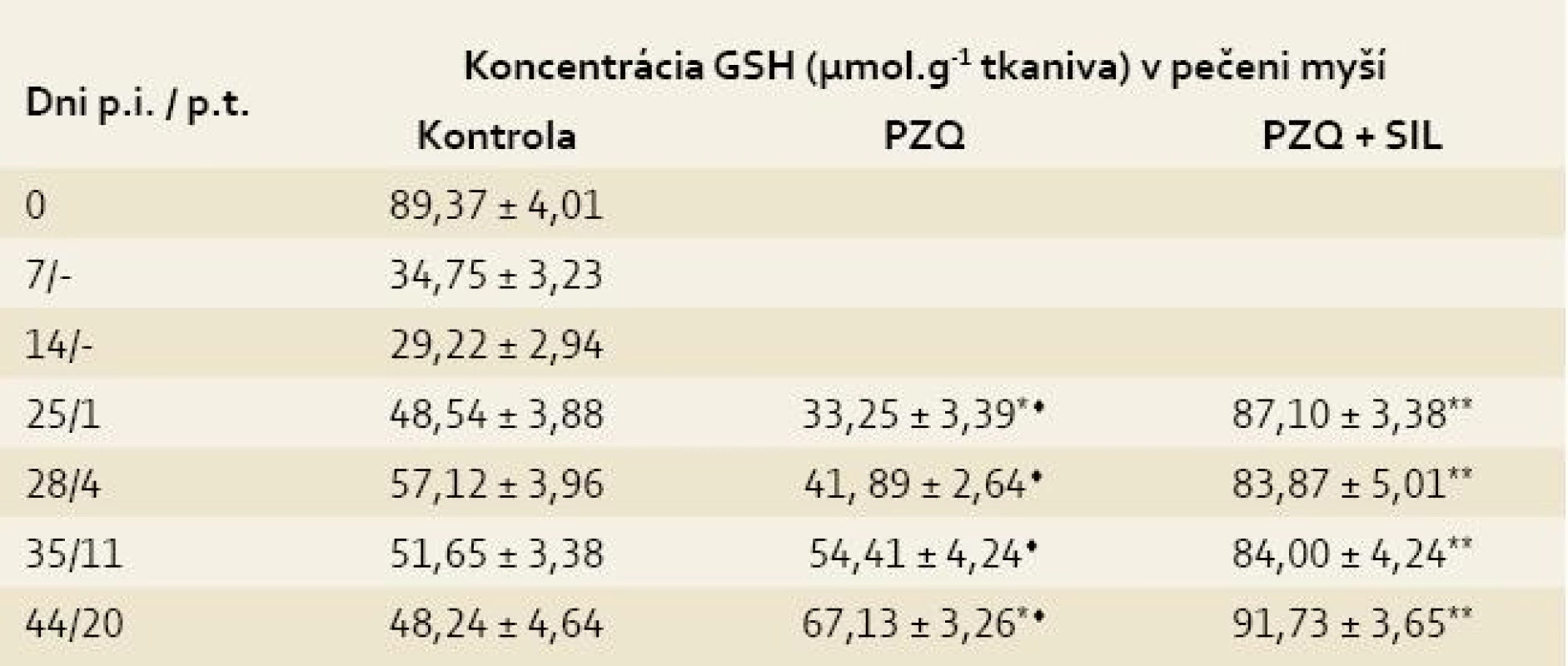 Koncentrácia glutatiónu (GSH) v pečeniach myší infikovaných larvami <i>Mesocestoides vogae</i>, neliečených a liečených praziquantelom (PZQ) samotným alebo v kombinácii so silymarínom (SIL).<br>
Tab. 1. Concentration of glutathione (GSH) in the livers of mice infected with <i>Mesocestoides vogae</i> larvae, untreated and treated with praziquantel (PZQ) alone and in combination with silymarin (SIL).