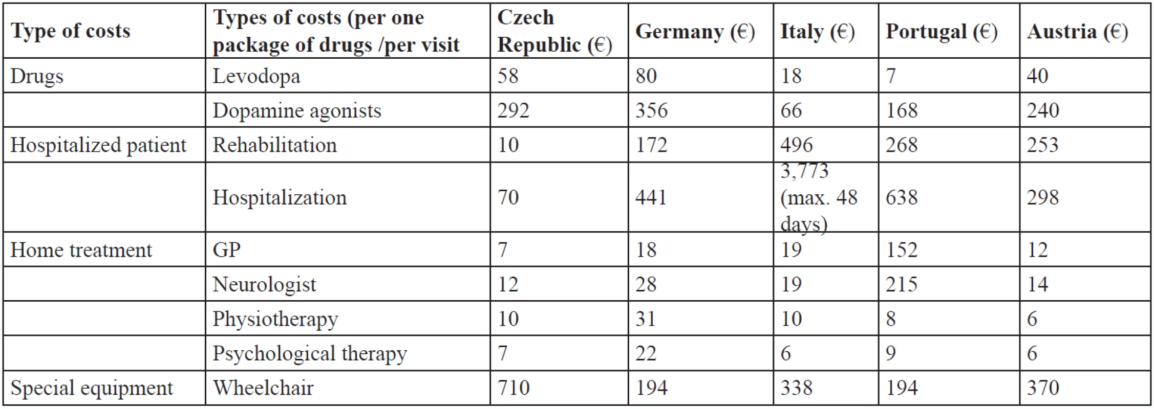 Selected individual costs in chosen European countries