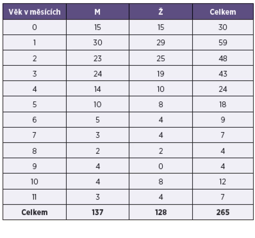 Pertuse, počet dívek a chlapců do jednoho roku života, ČR, 1997–2013
Table 3. Pertussis, cases in females and males under one year of age, Czech Republic, 1997–2013
