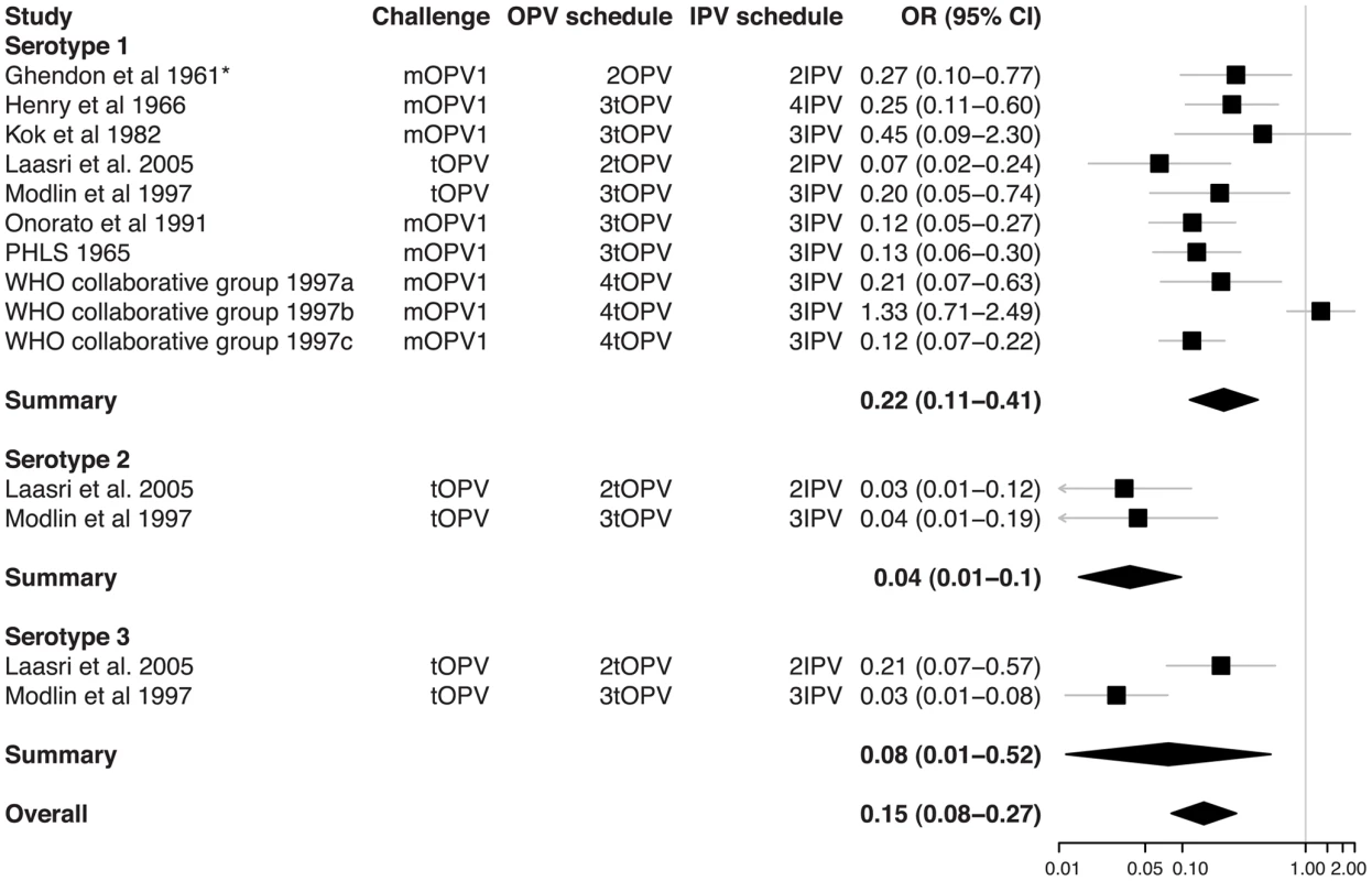 Relative odds of shedding vaccine poliovirus after challenge among individuals vaccinated with OPV compared with IPV.