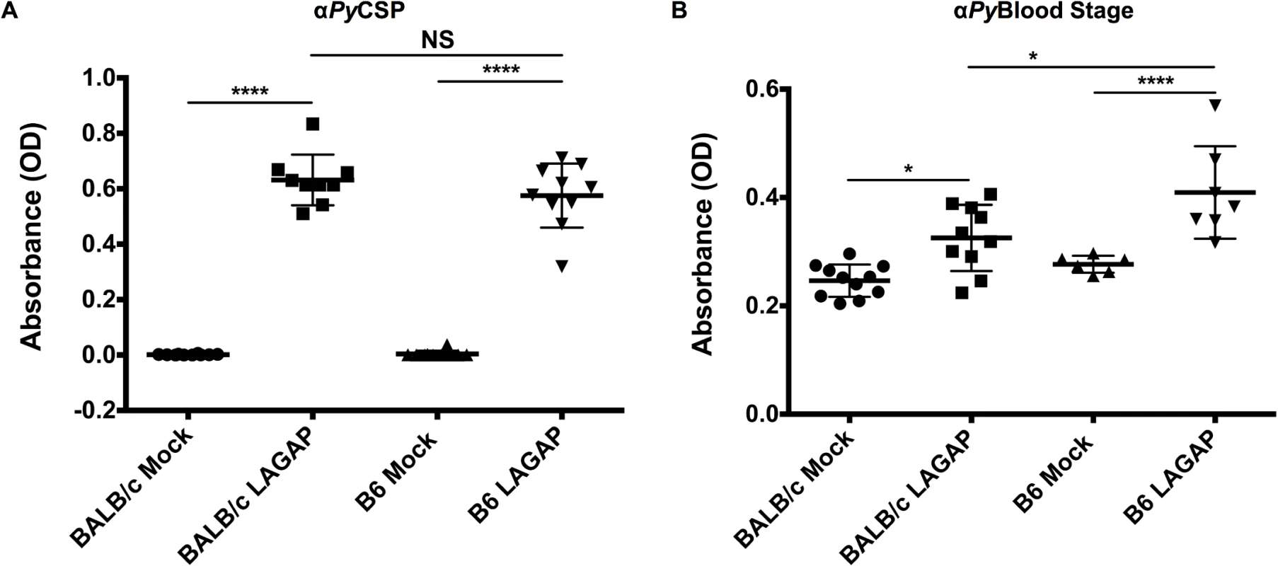 Immunization of C57BL/6 and BALB/cJ mice with LAGAP elicits antibodies against both sporozoites and BS parasites.