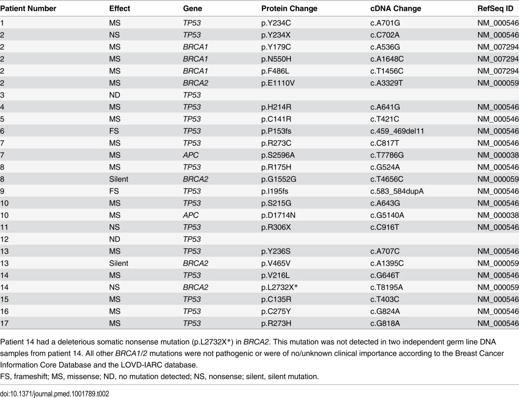 Mutations detected in samples from CTCR-OV03 and CTCR-OV04 patients using TAm-Seq.