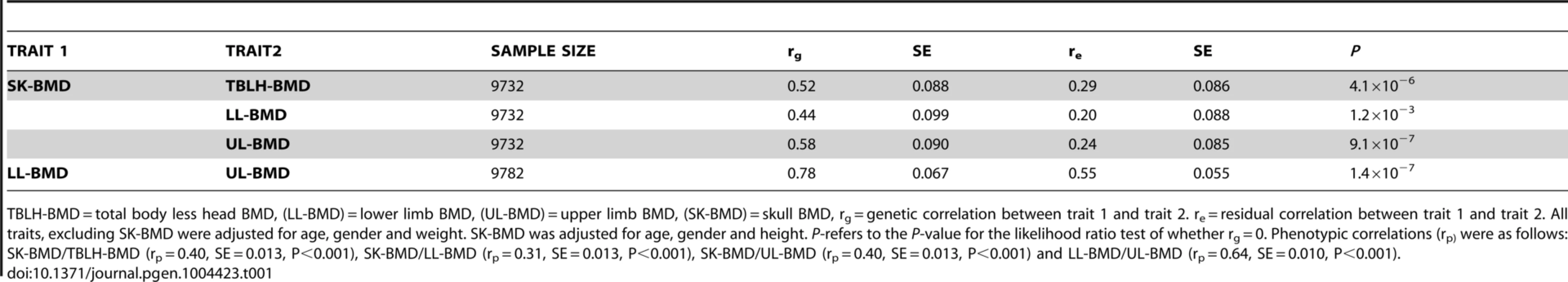 Bivariate GCTA estimates of the genetic and residual correlations for bone mineral density measurements at the total-body less head, lower limb, upper limb and skull for the ALSPAC cohort.