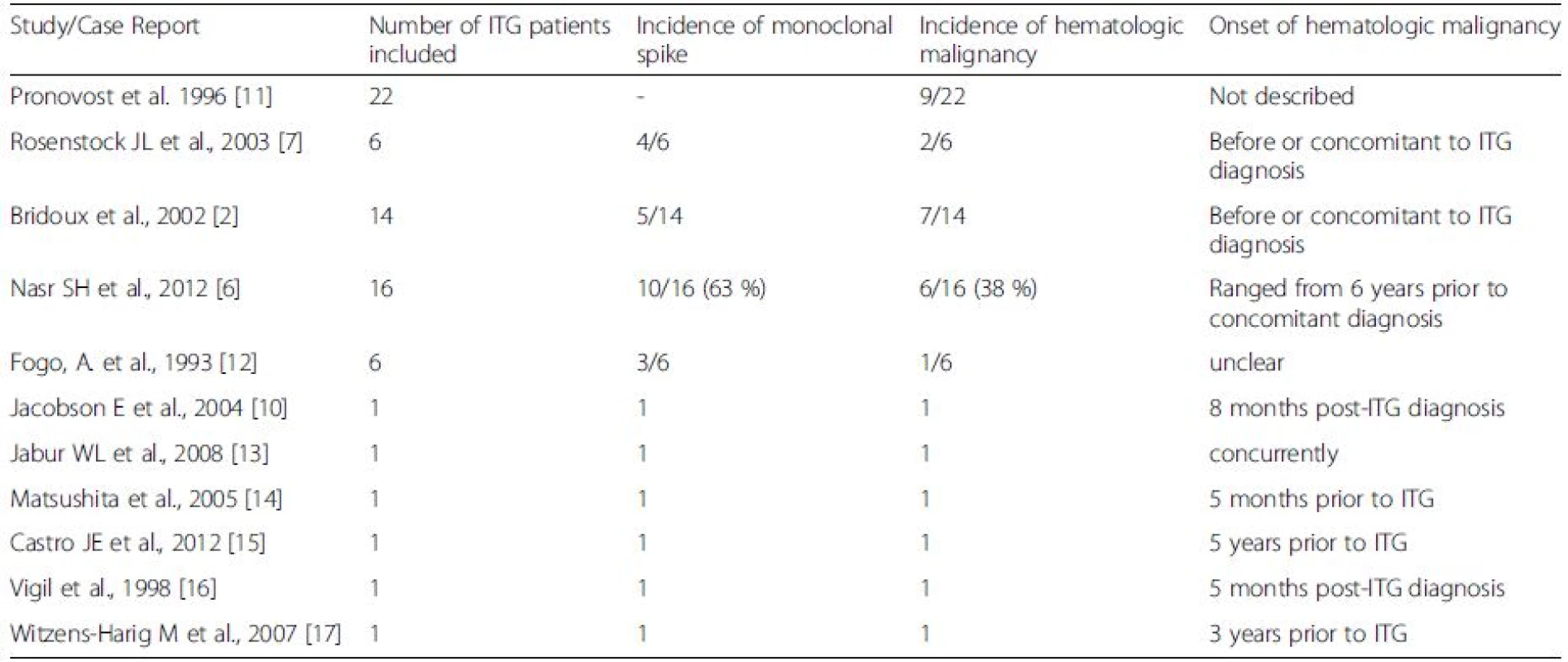 Incidence and timing of hematologic malignancy onset in patients diagnosed with Immunotactoid glomerulonephropathy