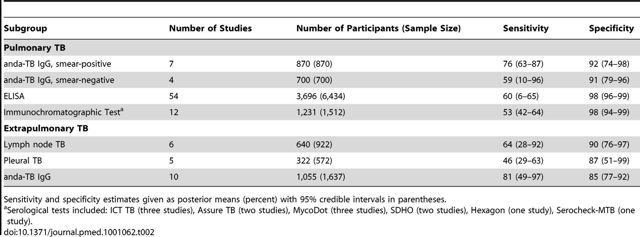 Bivariate meta-analyses: pooled sensitivity and specificity estimates by subgroup.