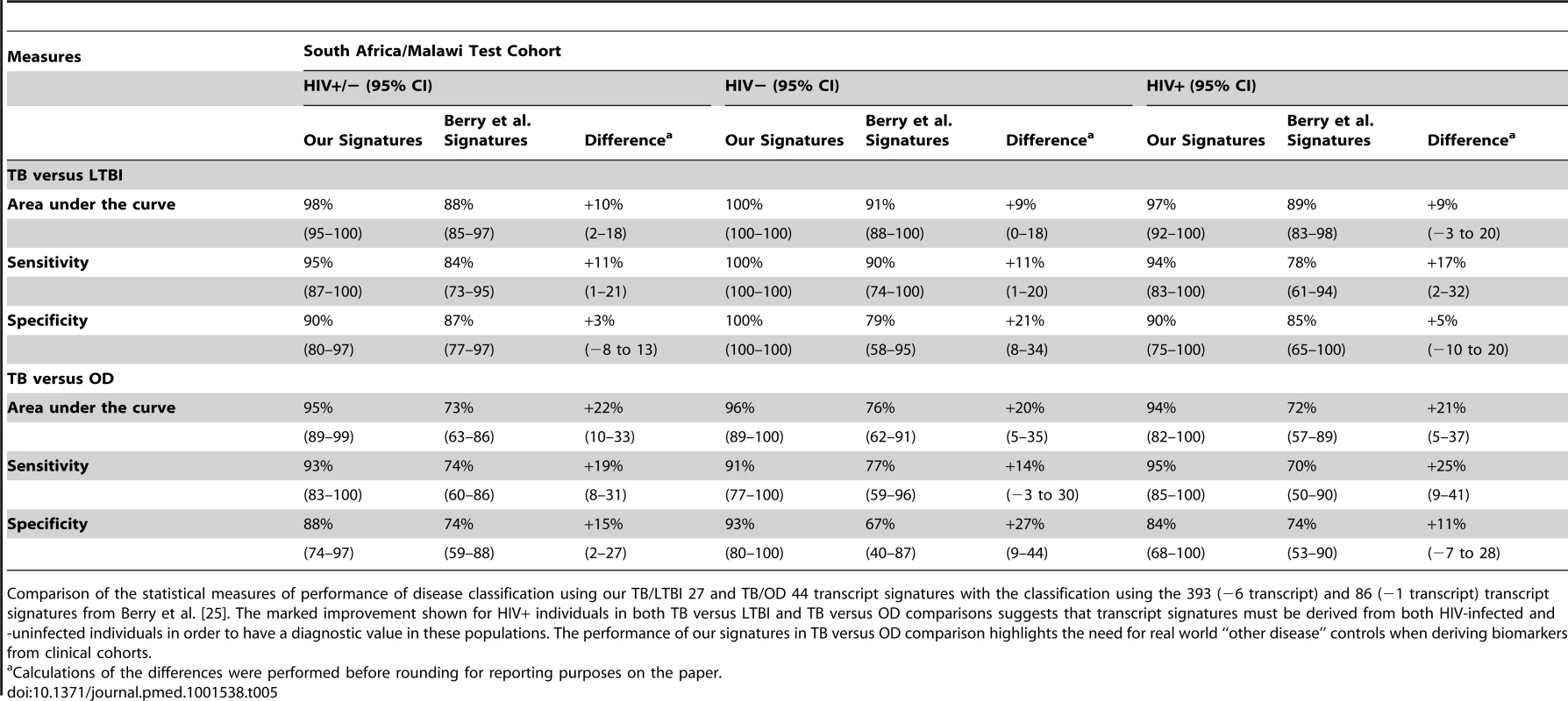 Performance of the TB/LTBI 27 and TB/OD 44 transcript signatures and the transcript signatures of Berry et al. <em class=&quot;ref&quot;>[25]</em> when applied to our test cohort.