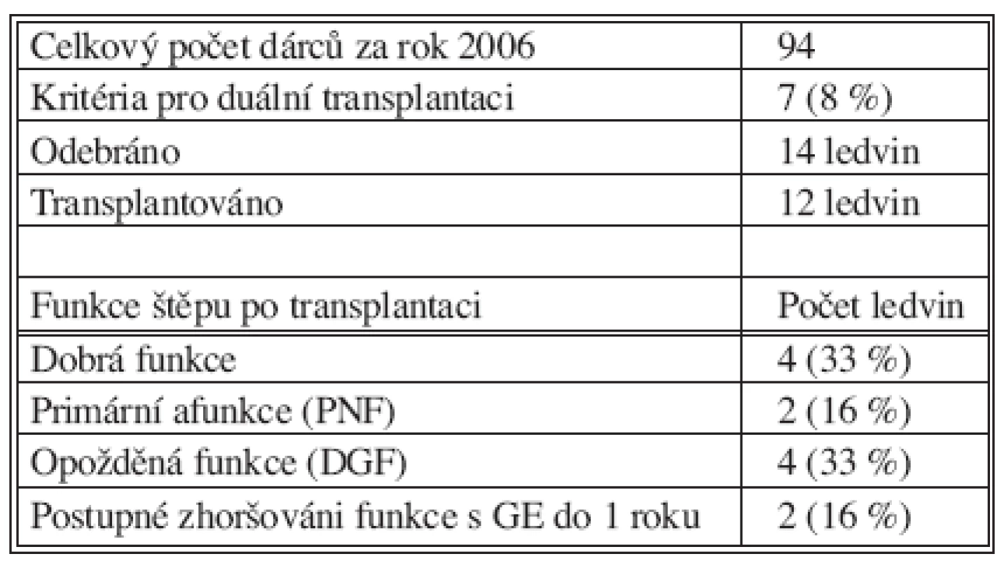 Celkový počet dárců orgánů v regionu IKEM za rok 2006 (GE-graft nefrektomie)
Tab. 3. Total number of organ donors in the IKEM region during 2006 (GE-Graft  nephrectomy)