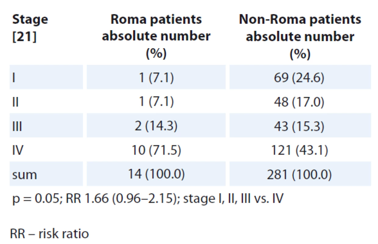 The stage distribution in Roma and non-Roma male patients treated at the POKO Poprad in 2014 and 2015 (except tumors of central nervous system, unknown primary and hematologic malignancies).