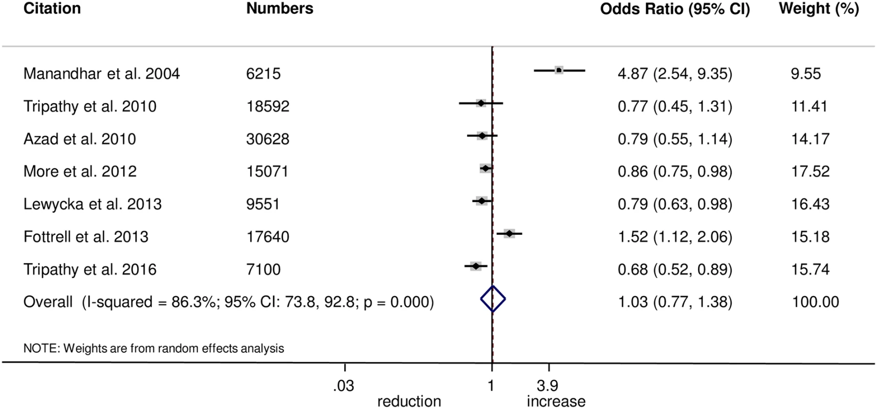 Meta-analysis of the effect of women’s groups on appropriate antenatal care.