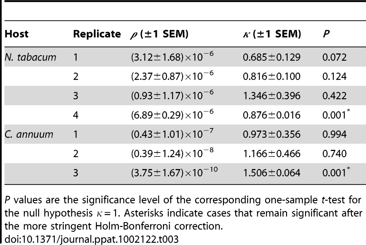 Parameters estimated for the fitting of the dose response general infection model to each dataset.