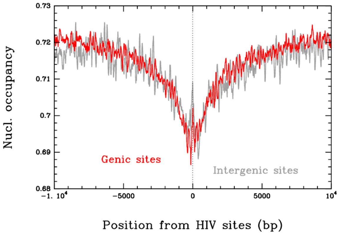 Correlation between <i>in vivo</i> HIV-1 integration site and nucleosome occupancy.