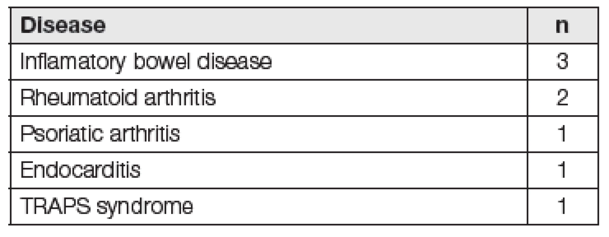 Underlying disease in 8 patients with AA amyloidosis from our department