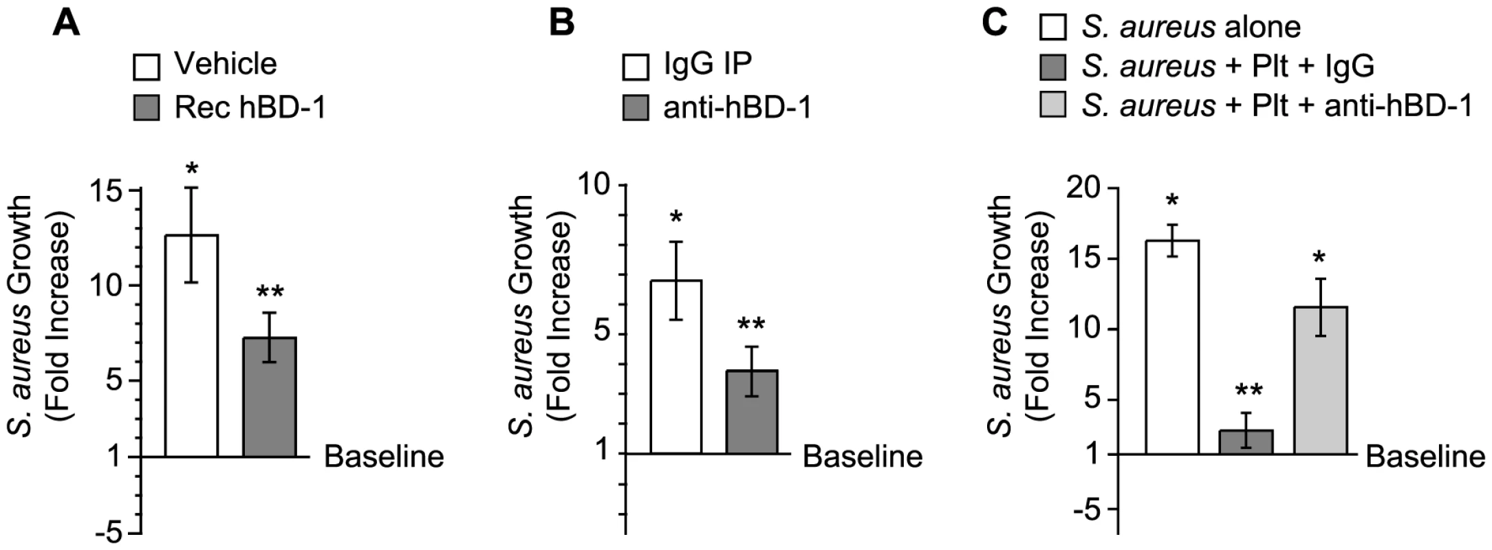 Platelet-derived β-defensin 1 inhibits the growth of <i>S. aureus</i>.