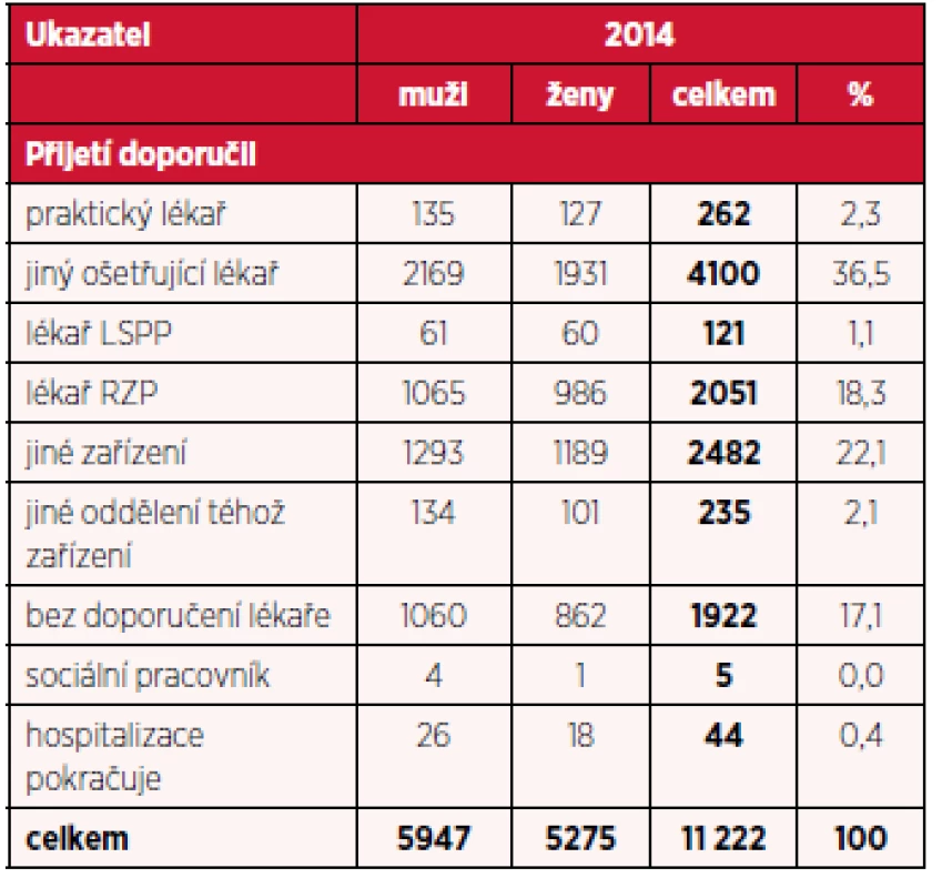 Počet hospitalizací pro dg. F20–F29 podle doporučení k přijetí a pohlaví v roce 2014