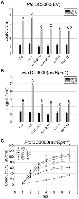 <i>coi1<sup>rsp</sup></i> alleles exhibit enhanced basal defense and additionally weakly suppress RPM1 HR function.