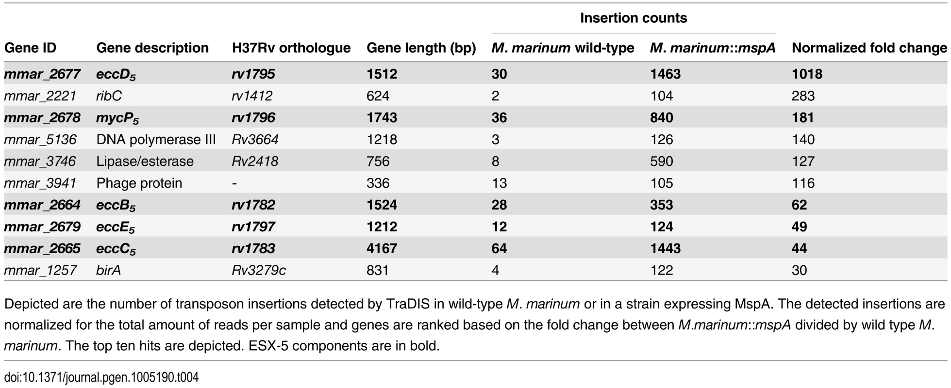 <i>M</i>. <i>marinum</i> genes with enriched numbers of transposon insertions in <i>M</i>. <i>marinum</i> supplemented with MspA.