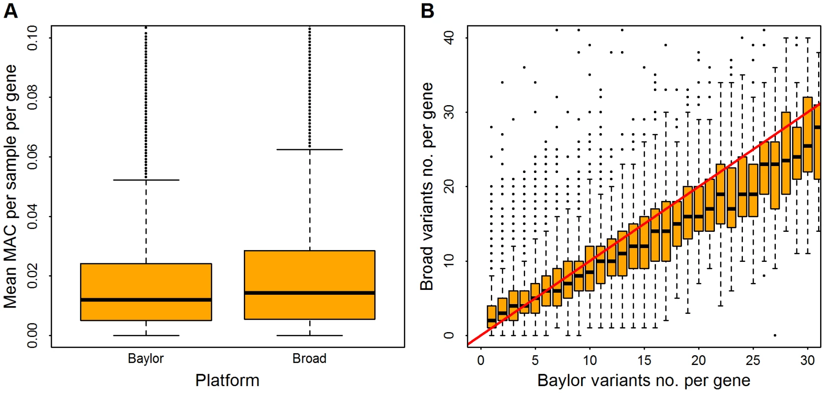 Distribution of rare variants per gene in Baylor and Broad data sets after filtering.