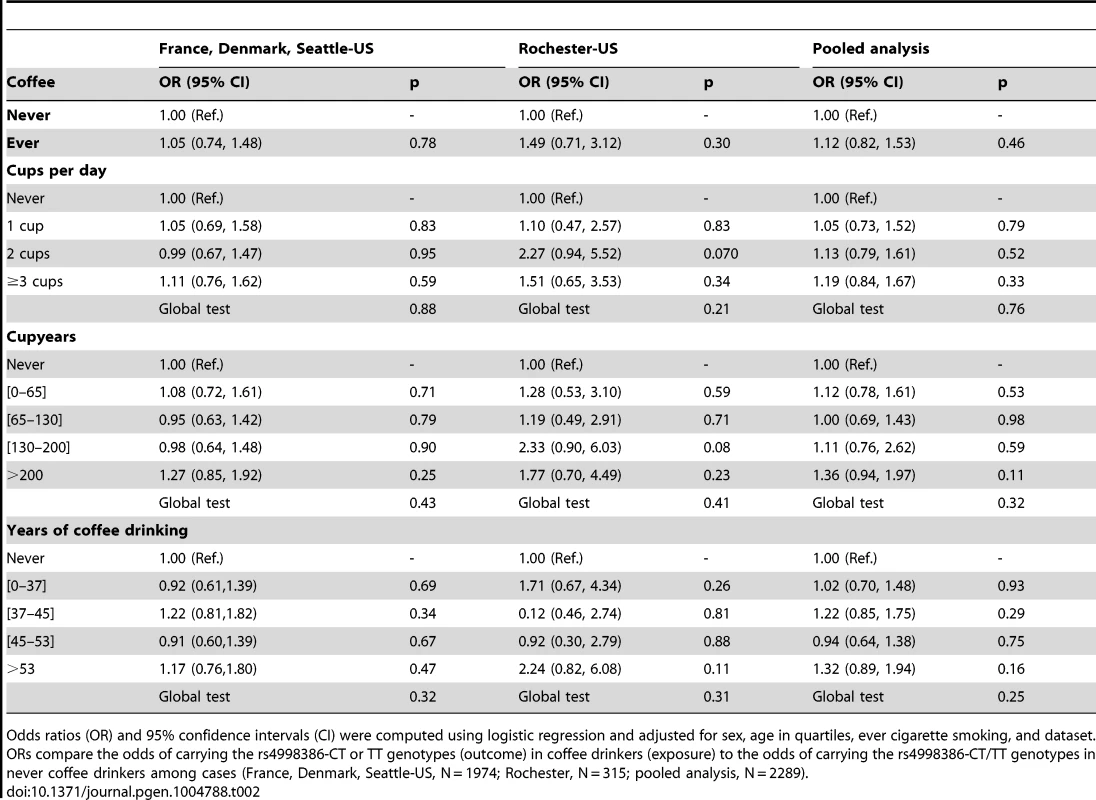 Association of coffee drinking with the CT-TT genotype of rs4998386 in the <i>GRIN2A</i> gene among Parkinson disease cases.