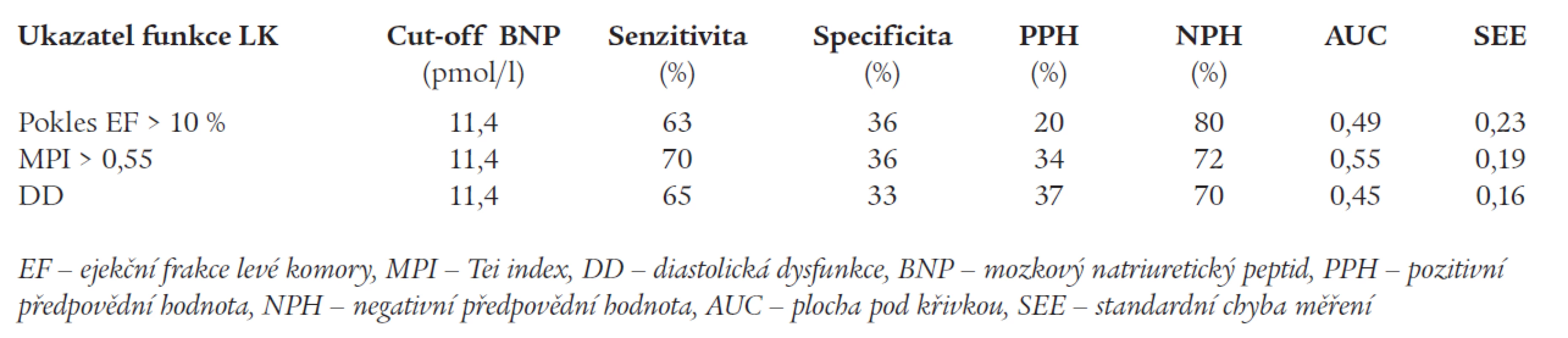 Výsledky ROC analýzy pro stanovení optimální hodnoty BNP pro diagnózu poruchy systolické, globální a diastolické funkce levé komory.