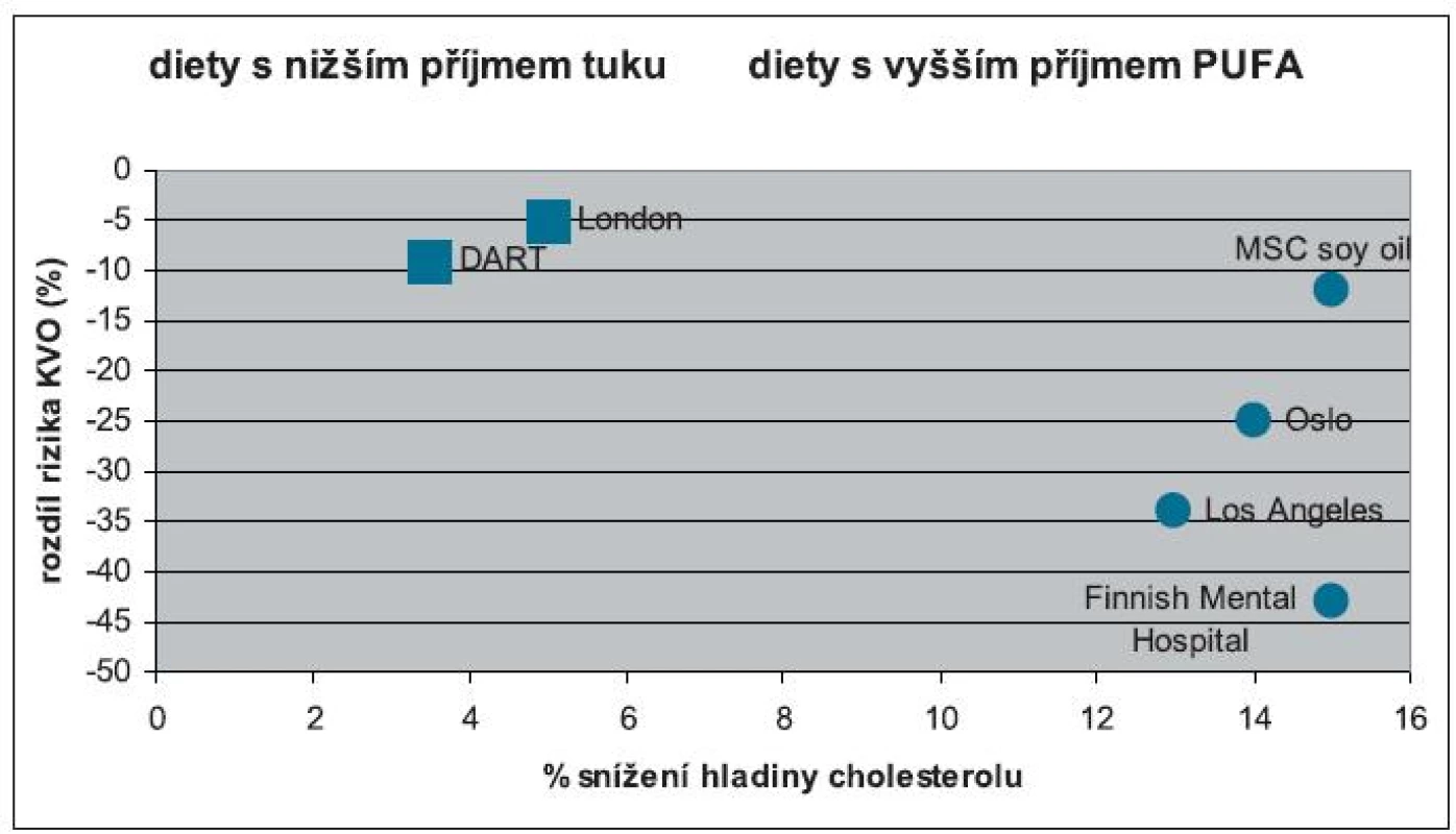 Porovnání diet s různým příjmem a složením tuků