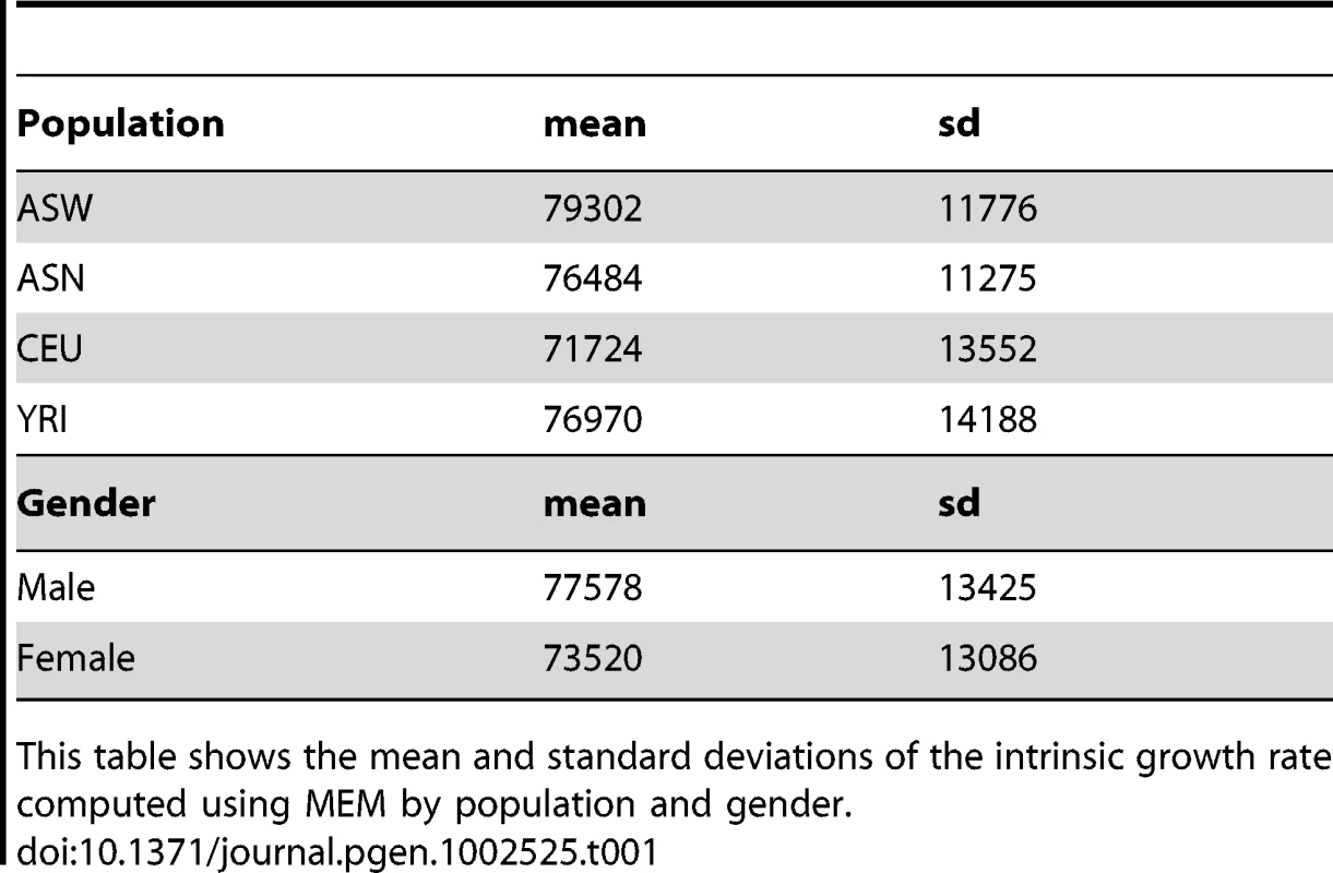 Average intrinsic growth rate by population and gender.