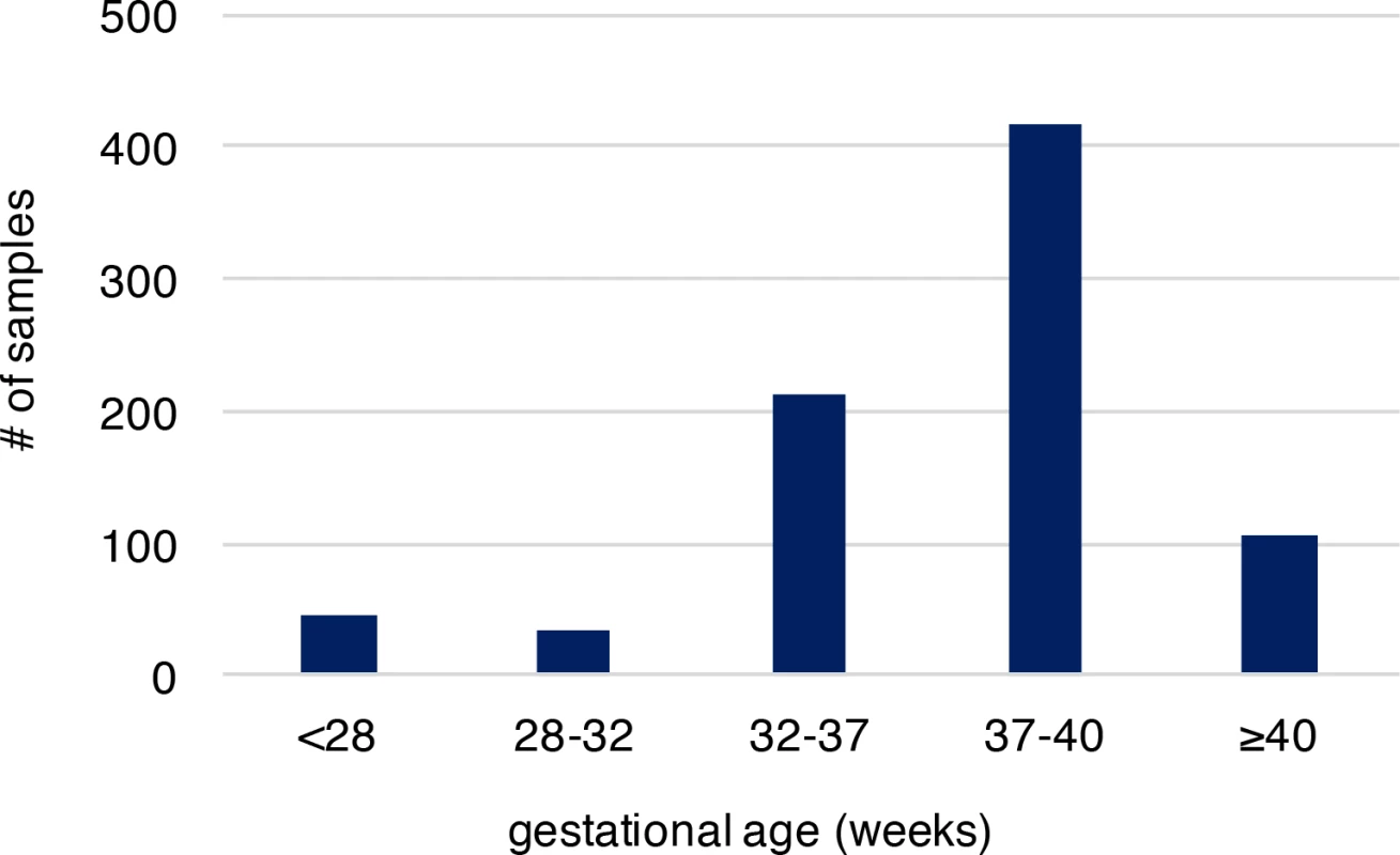The gestational age distribution of the study participants.