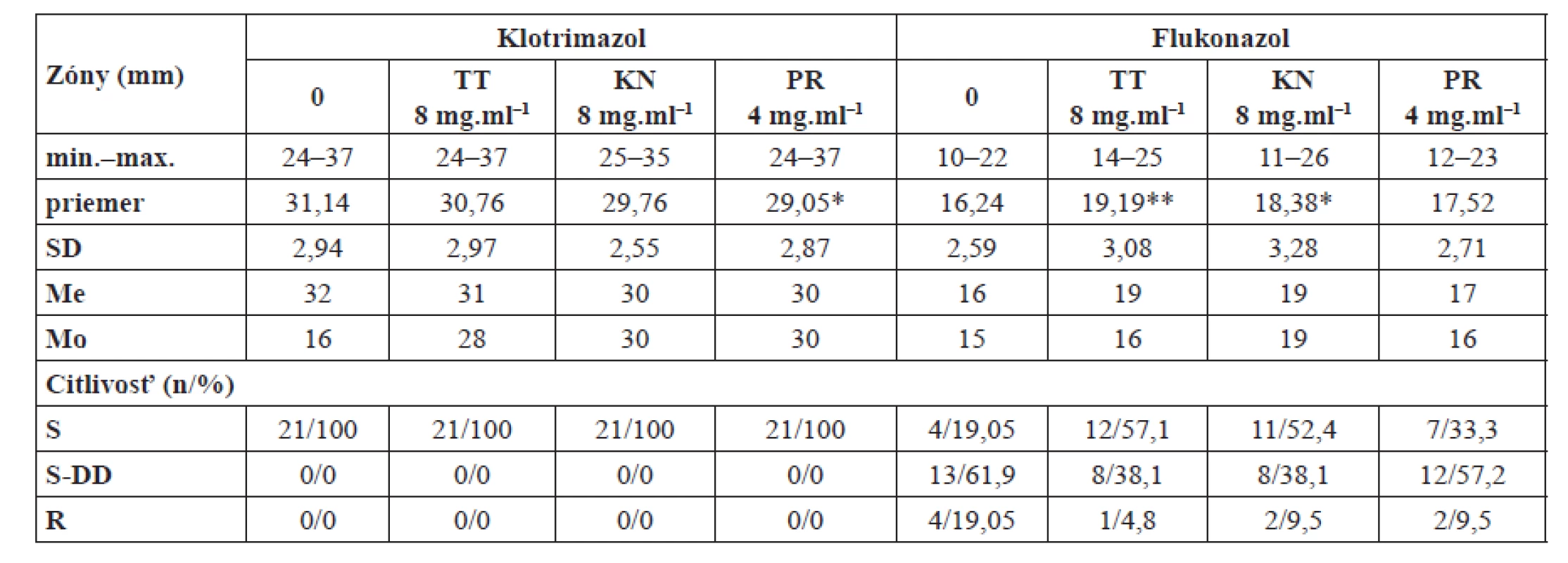 Citlivosť C. albicans na kombináciu syntetických liečiv a komerčných prípravkov prírodného charakteru