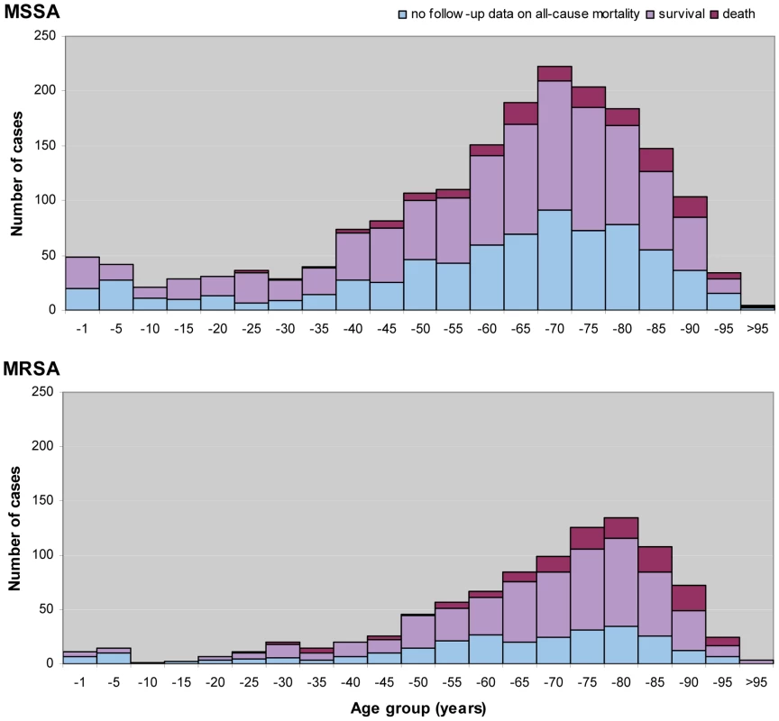 Age distribution and all-cause mortality of patients 14 d after diagnosis of invasive <i>S. aureus</i> infections in Europe.
