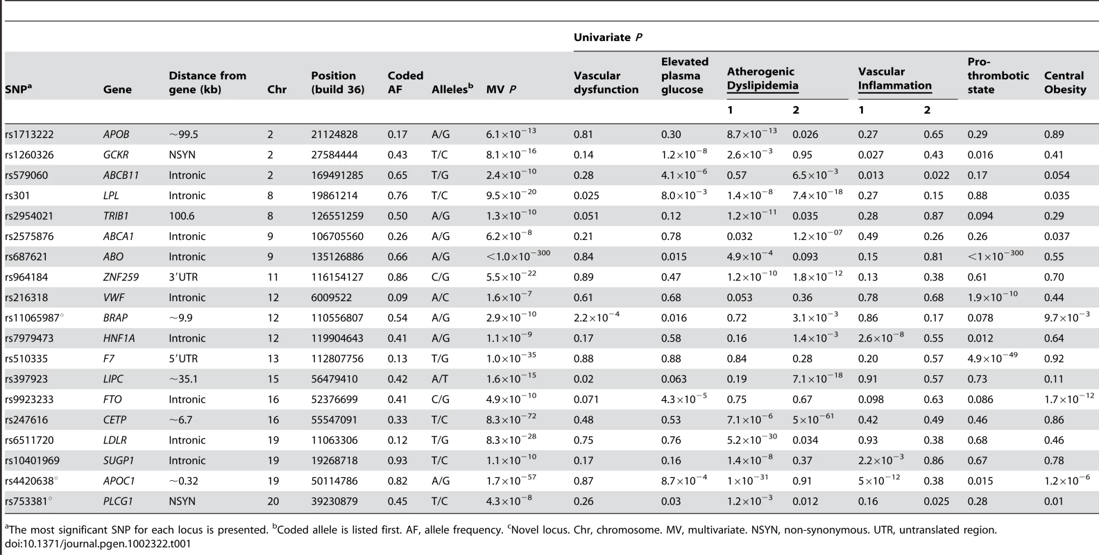 Associations for 19 known, confirmed, or possible new loci for metabolic syndrome trait dimensions in n = 19,468 European Americans from five studies.