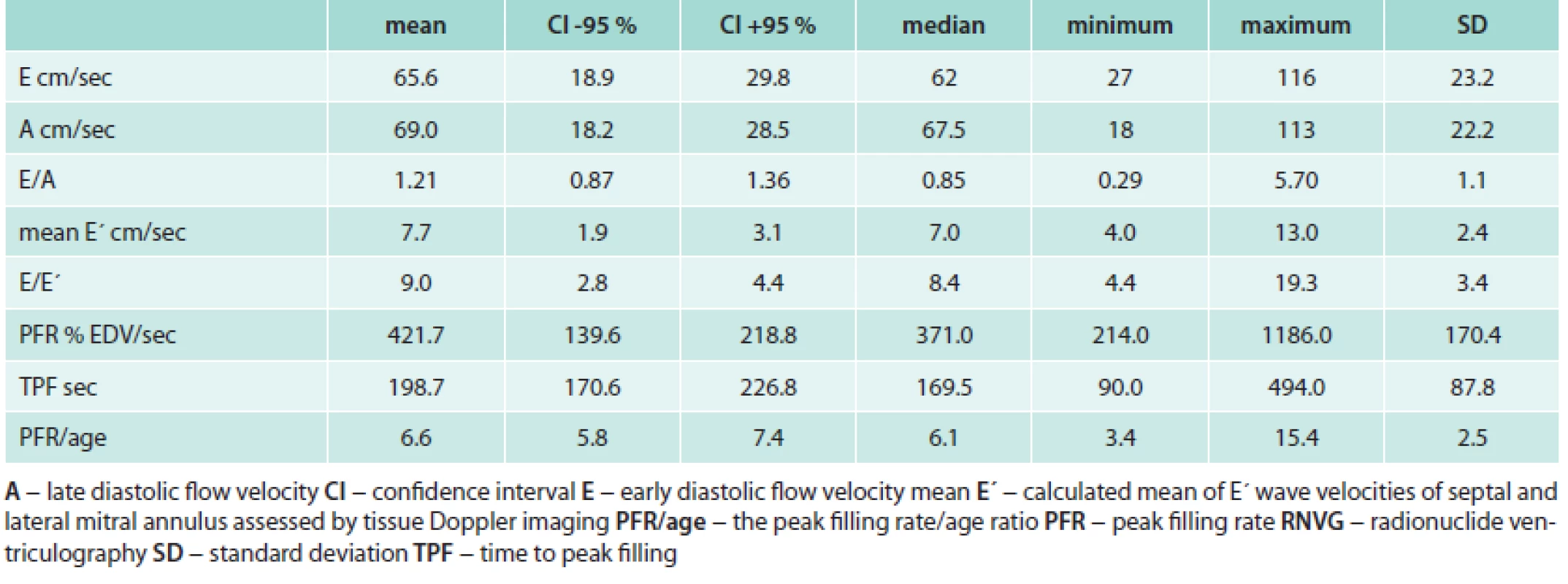 Parameters of diastolic function as assessed with Doppler echocardiography and radionuclide ventriculography