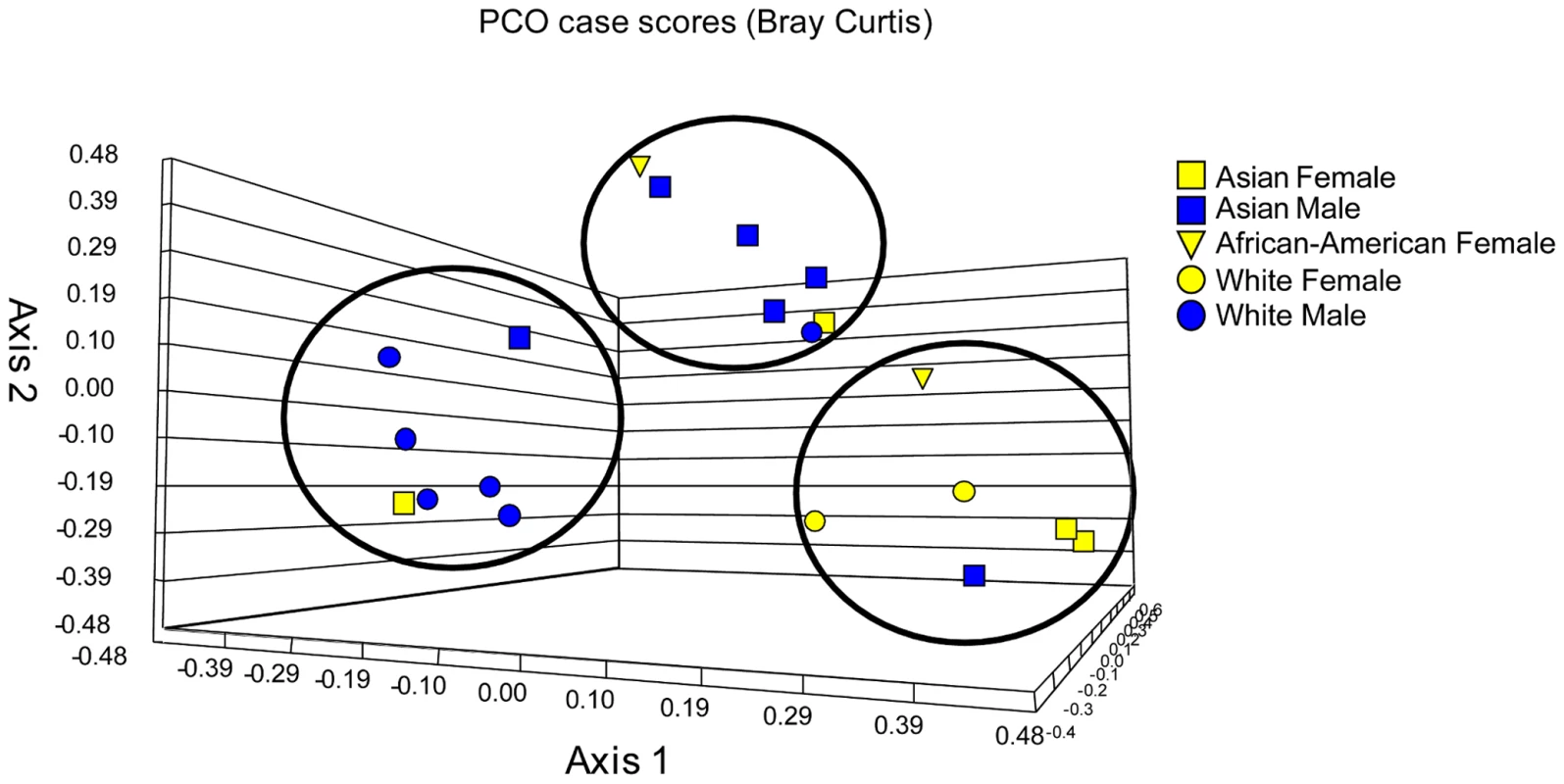 Principal component (PCO) analysis of distribution of fungal genera in oral samples of 20 healthy individuals.