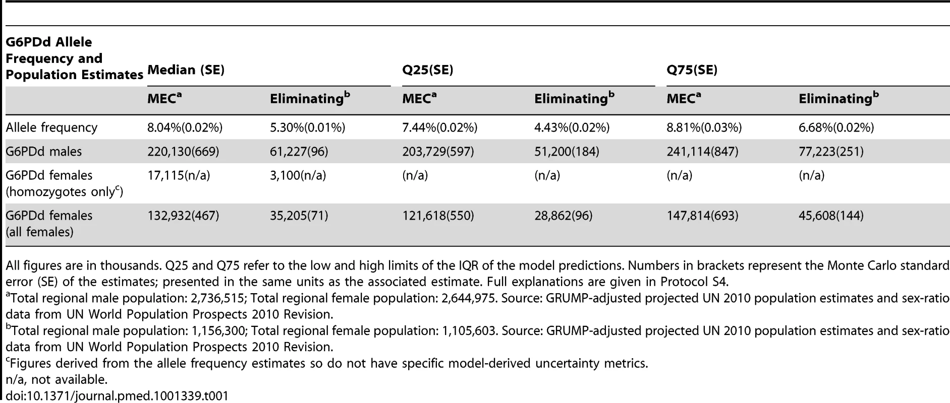 G6PDd allele frequency and G6PDd population estimates across malaria endemic countries (<i>n</i> = 99) and the subset of malaria eliminating countries (<i>n</i> = 35).
