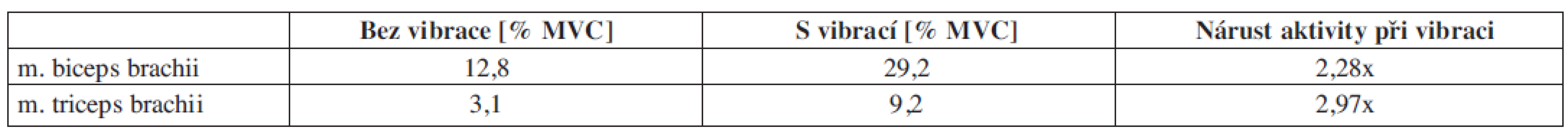 Proband č. 2 – relativní hodnoty plochy pod křivkou pro statickou zátěž vyjádřené v procentech MVC s vibrací a bez vibrace.