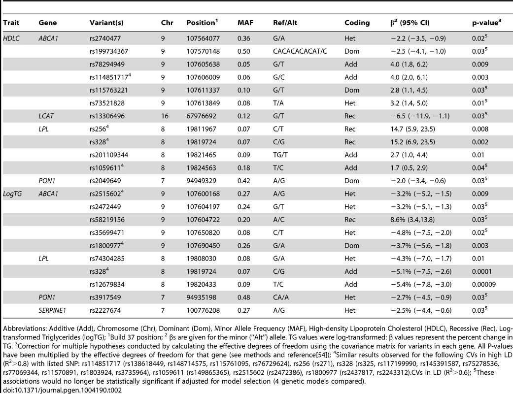 Common variants in candidate genes associated with serum lipids in African Americans (n = 1694).