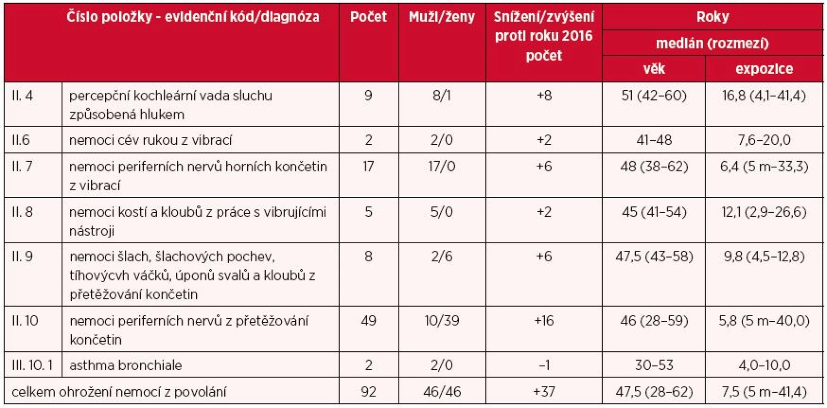 Ohrožení nemocí z povolání hlášená v České republice v roce 2017