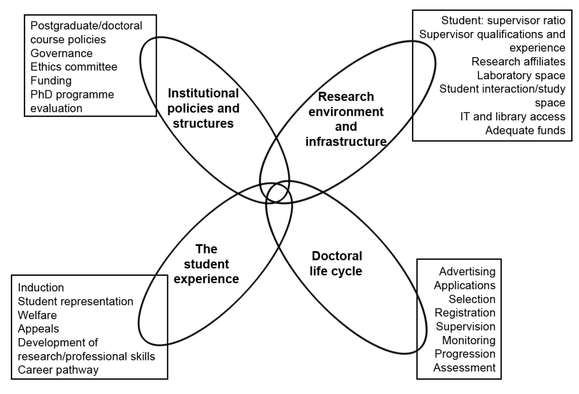 The four components of doctoral programmes, with examples of the constituents of the components.