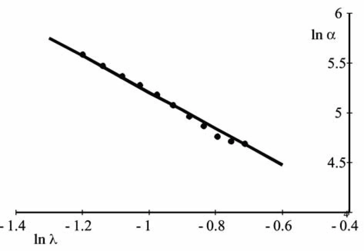 The dependence α(λ) after taking the logarithm from the equation of a straight line, one gets that q = 1.826