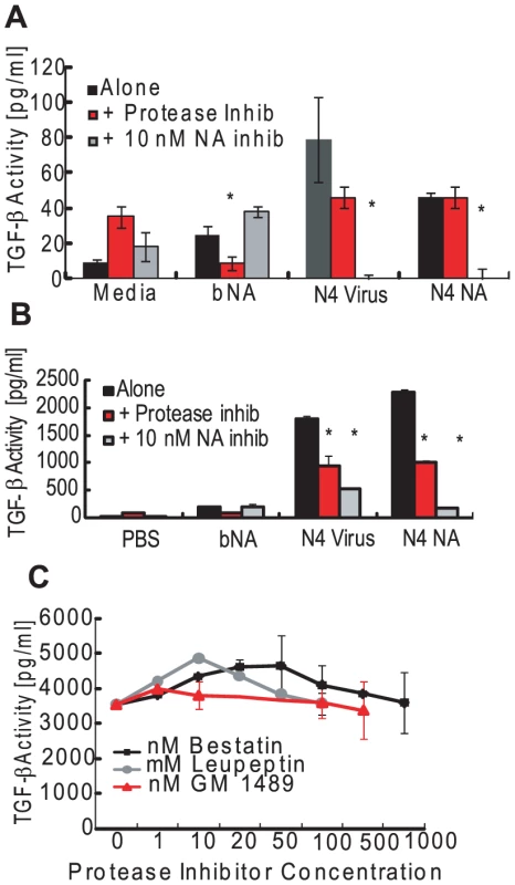 Role for NA activity and proteases in LTGF-β activation by influenza virus.