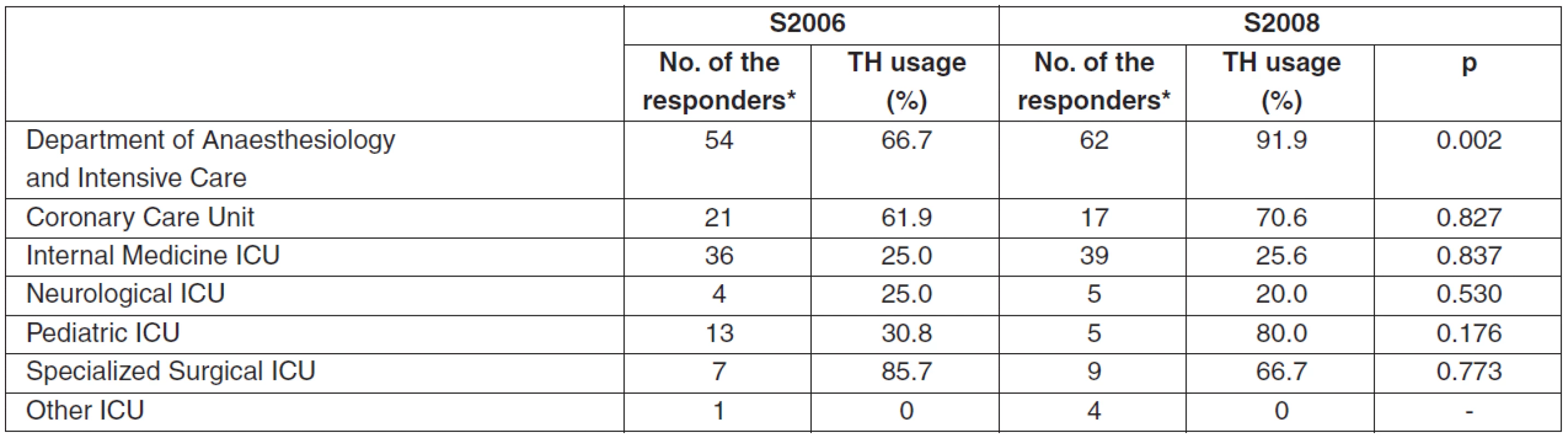 Comparison of TH usage in different types of ICUs in 2006 and 2008
