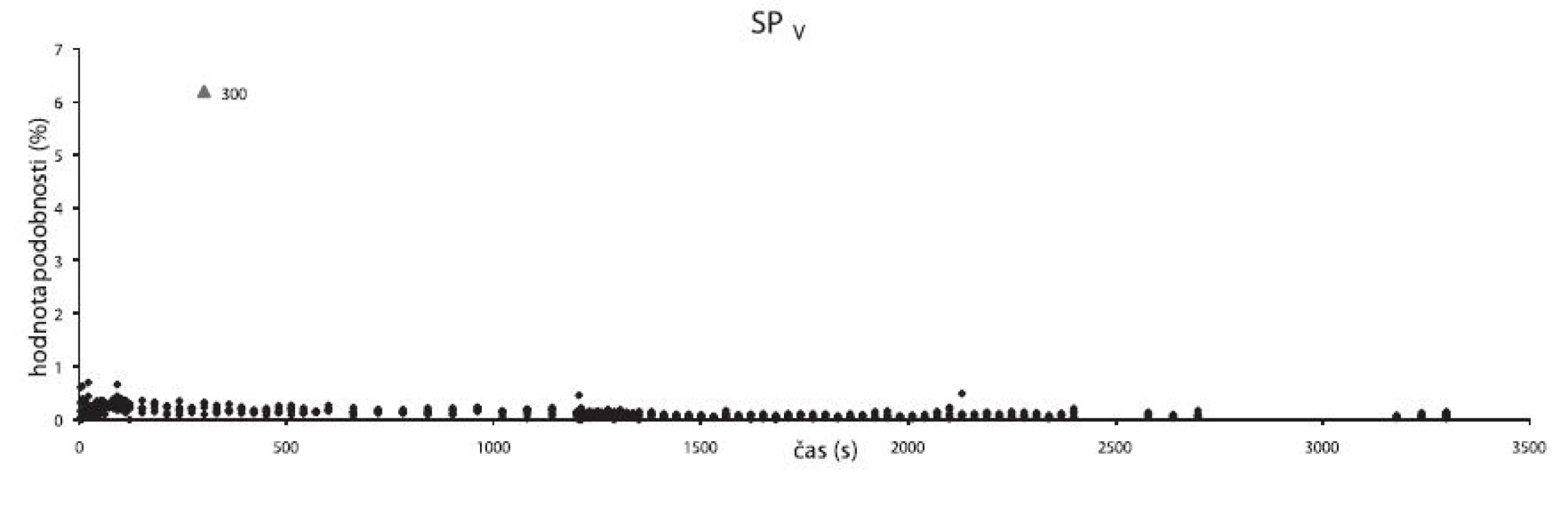 Data získaná ze vzorku V2S100 metodou SP&lt;sub&gt;V&lt;/sub&gt;; (◆) data podobnosti spekter, (▲) hodnota podobnosti odchýleného spektra, které jeví podobnost se spektrem vzduchu
